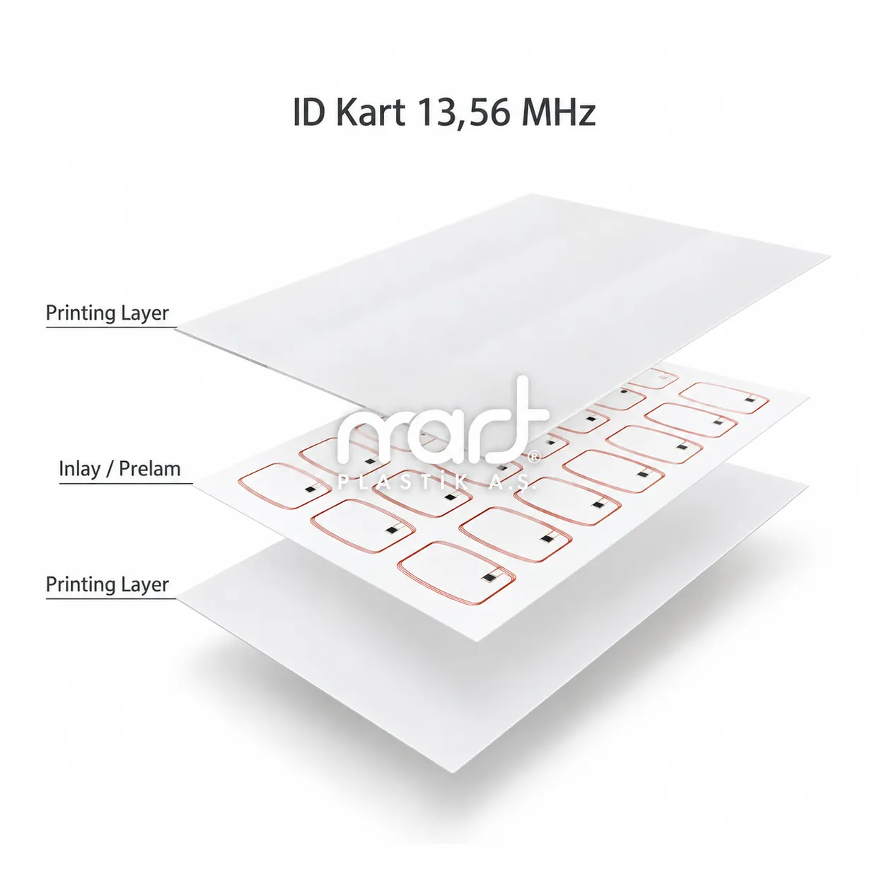 ID Kart 13,56 MHz katman yapısı: iki baskı katmanı arasında antenli ve çipli inlay (prelam) tabakası